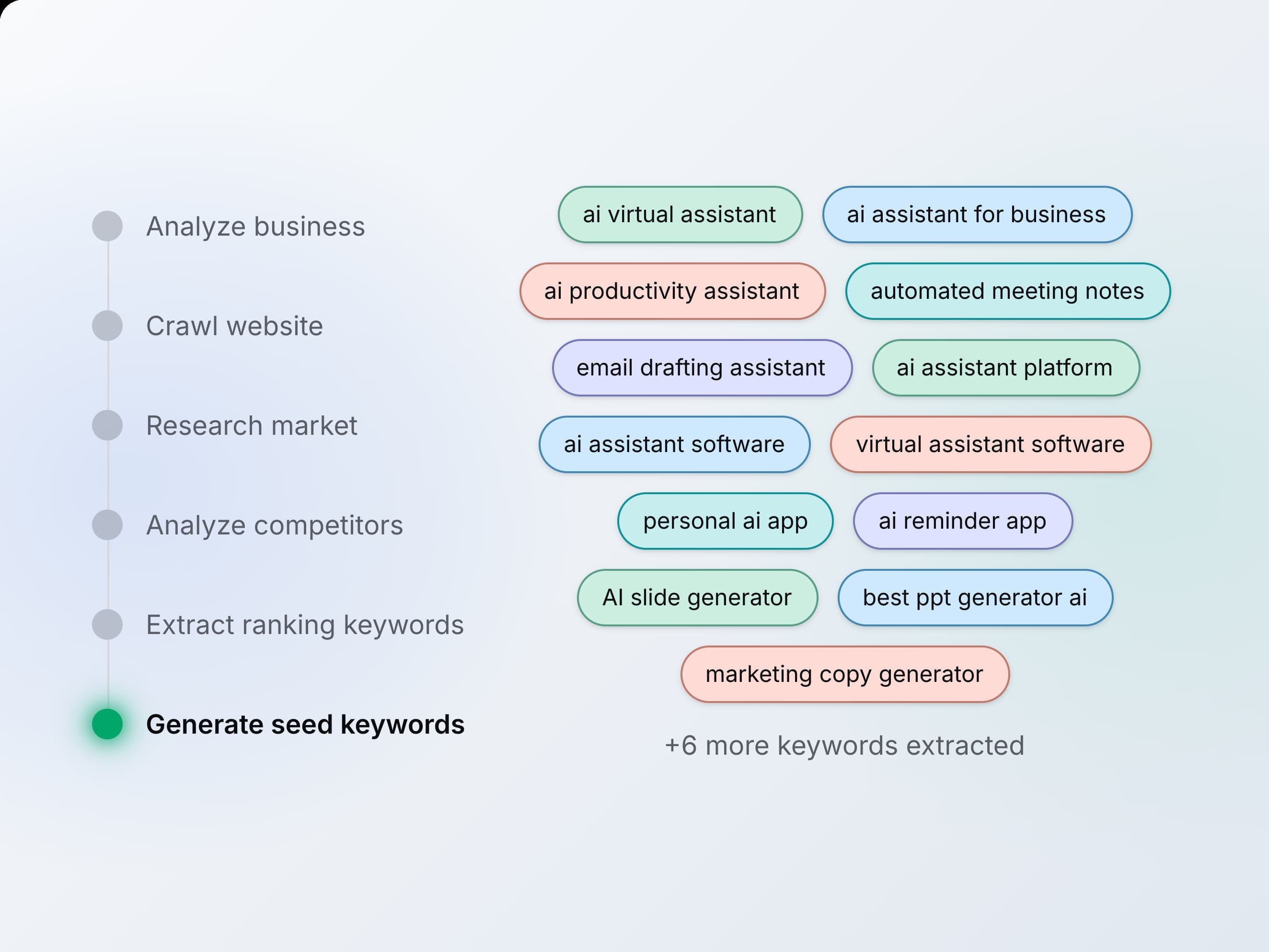 Seed keyword extraction visualization showing the process of analyzing business, crawling websites, researching markets, and extracting ranking keywords