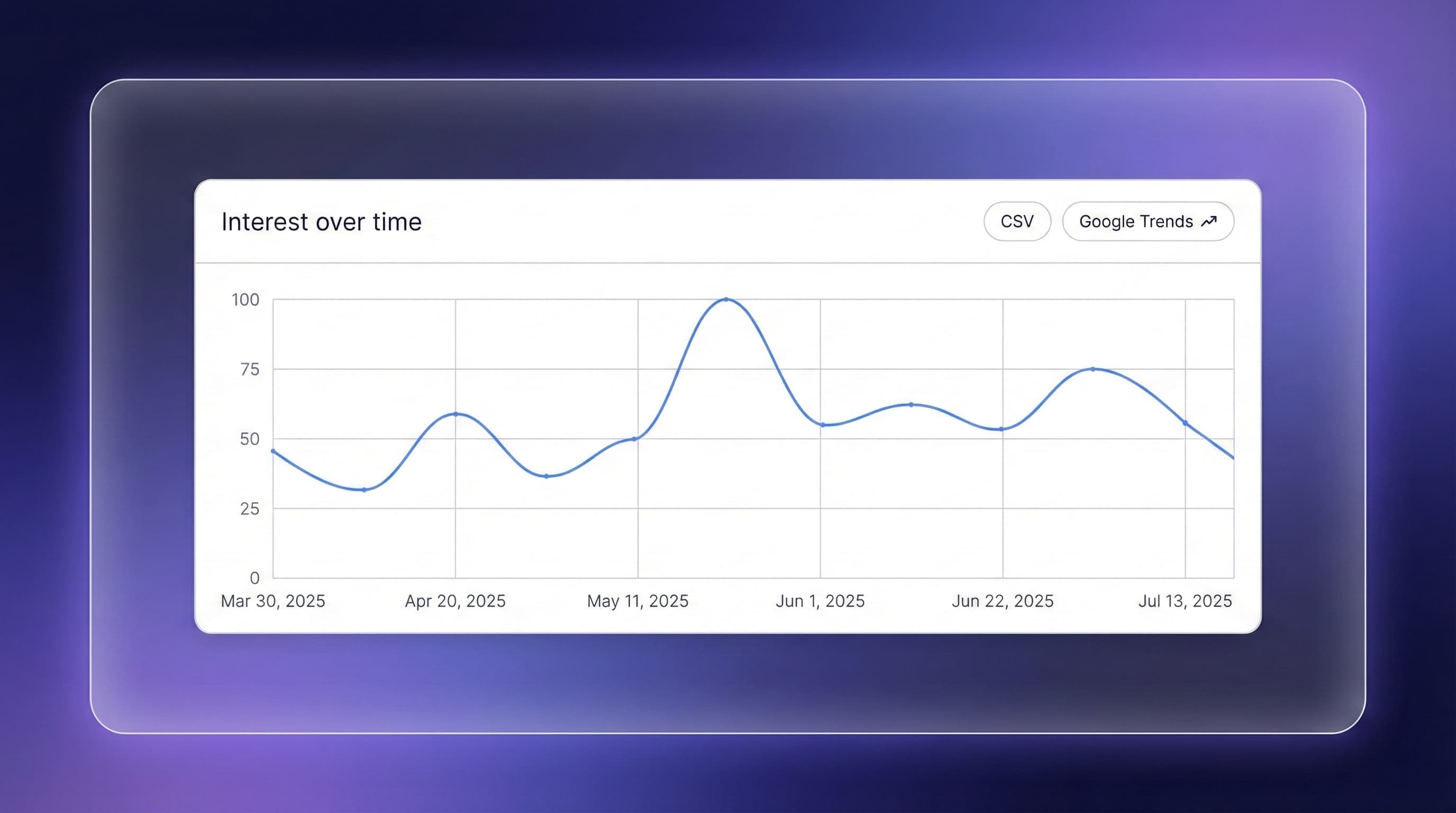 Rising trend detection